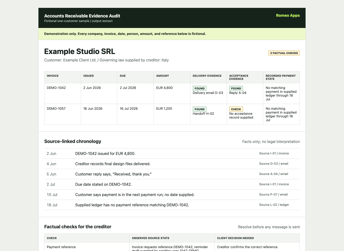 Fictional accounts receivable audit showing invoice status, source chronology, and factual checks